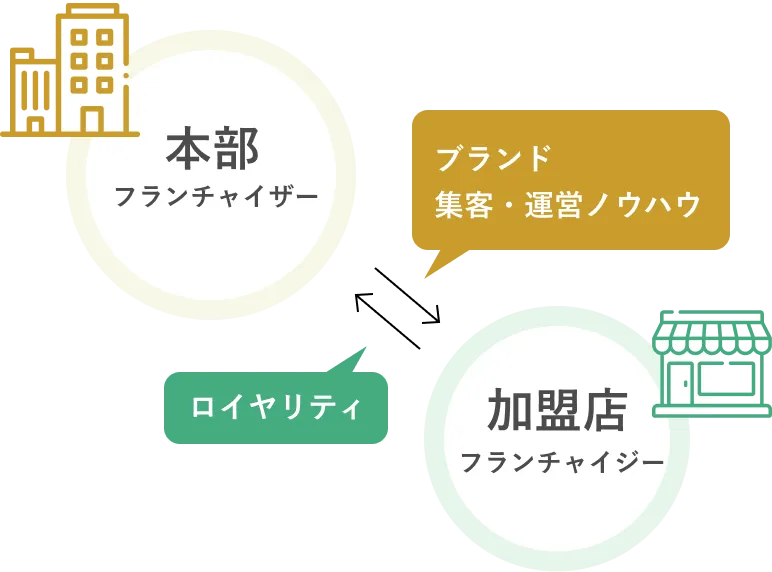 フランチャイズ本部がブランドとノウハウを提供し、加盟店はロイヤリティを支払う
