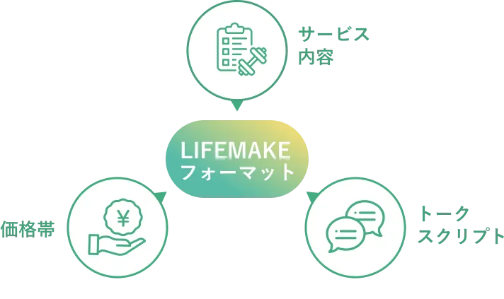 サービス内容、価格帯、トークスクリプトのフォーマットがある。