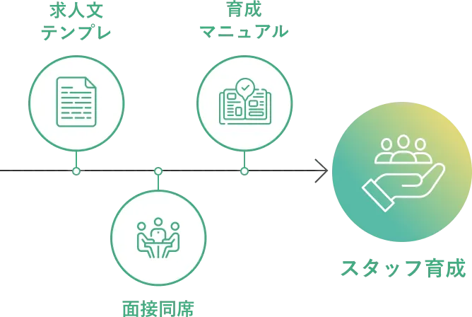 スタッフ育成に向けた支援